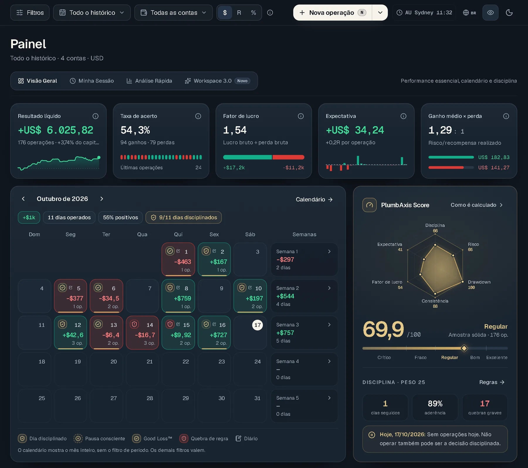 Painel do PlumbAxis com dados de demonstração: indicadores de resultado, calendário operacional com selos de disciplina e o PlumbAxis Score.